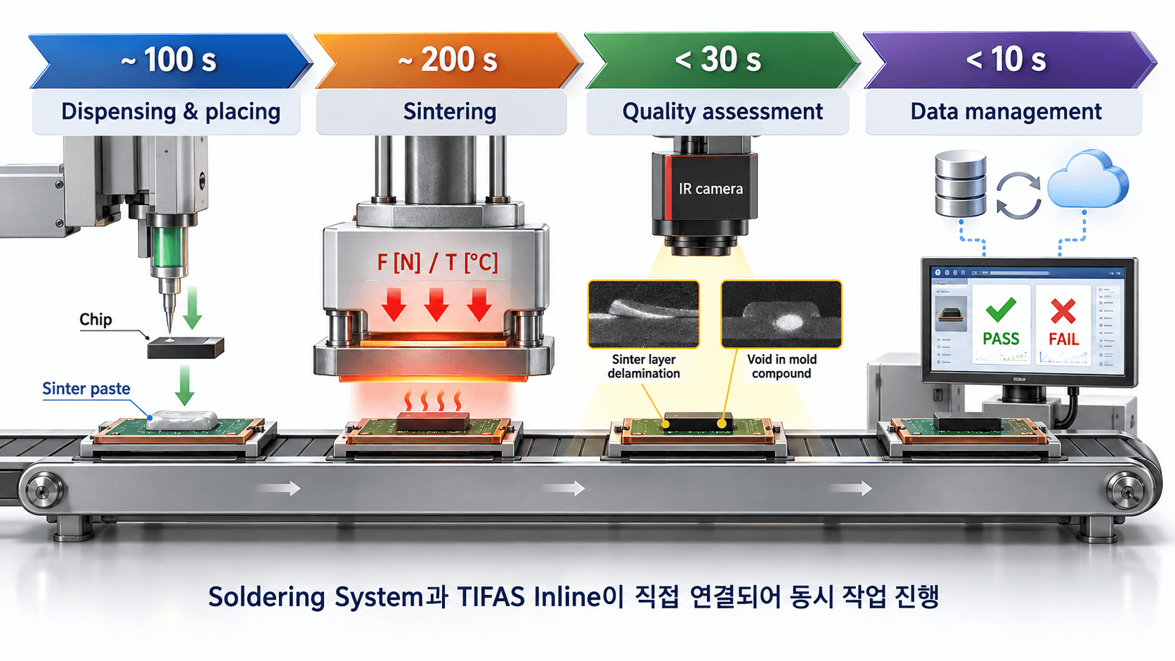 TIFAS Inline 공정 Workflow
